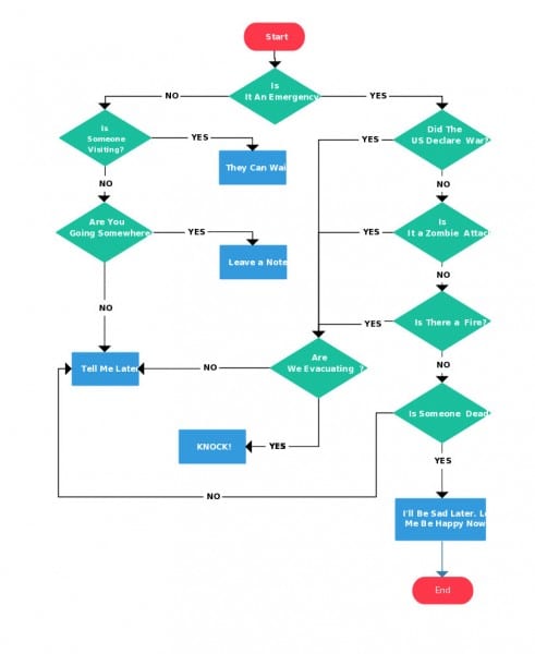 Flow Chart Example