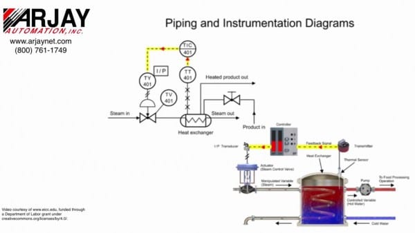 Basic Process Control  The Piping & Instrumentation Diagram