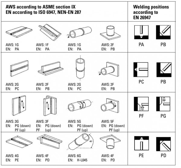 Weld Positions & Joints