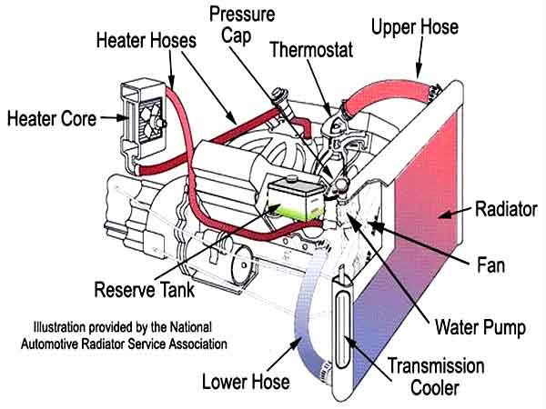 Car Cooling Diagram