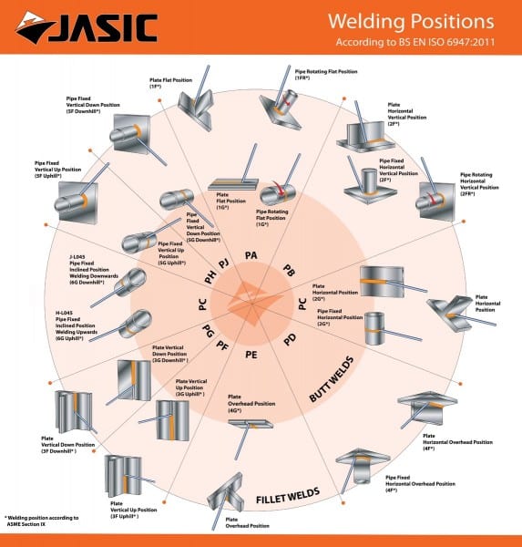 Jasic Welding Inverters On Twitter   Welding Positions Chart