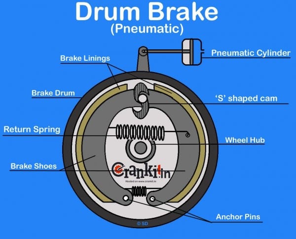 Drum Brake  Diagram & Working Explained
