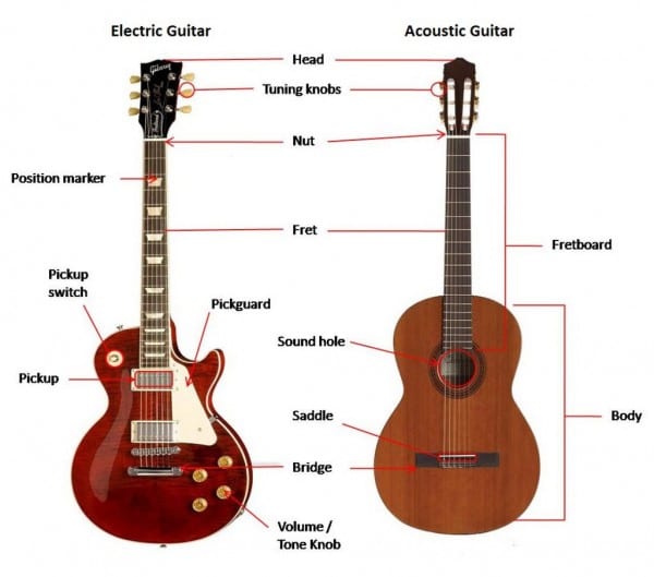 Guitar Diagram