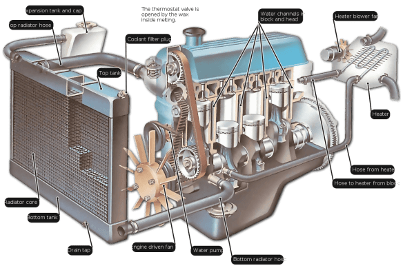 How An Engine Cooling System Works