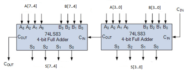 Logic Diagram For 8 Bit Adder