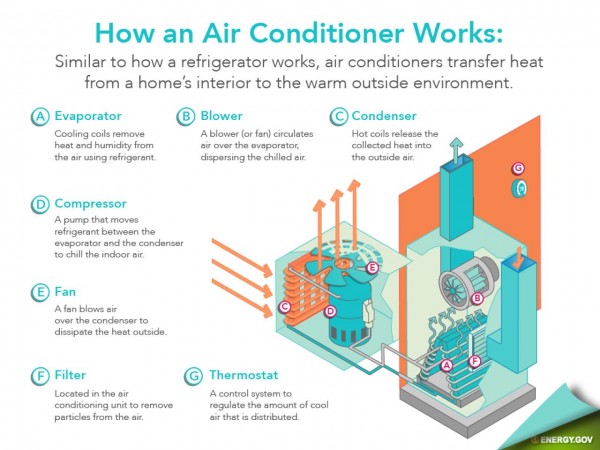 All About Air Conditioning