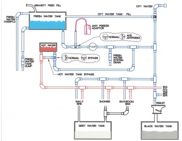 Rv Motorhome Plumbing Diagram Wiring Schematic
