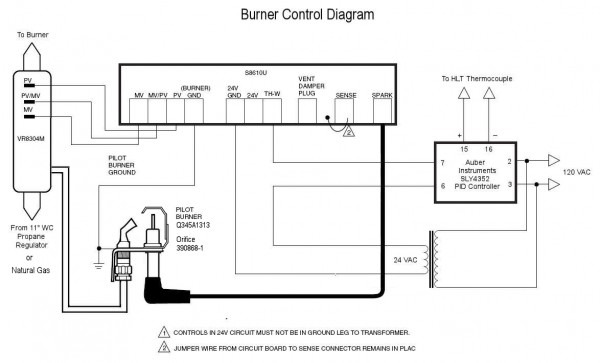 Gas And Temperature Control For Dummies