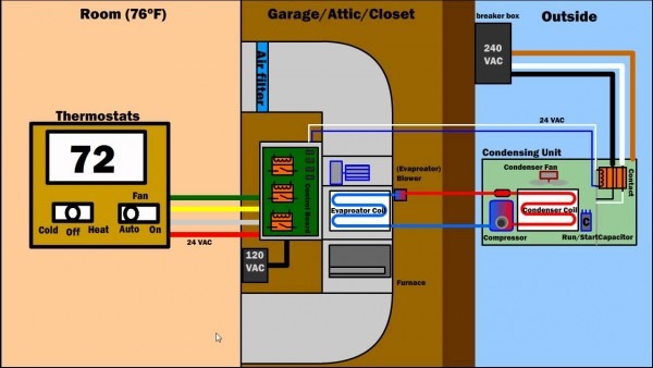 How Air Condition Ventilation & Furnace Works