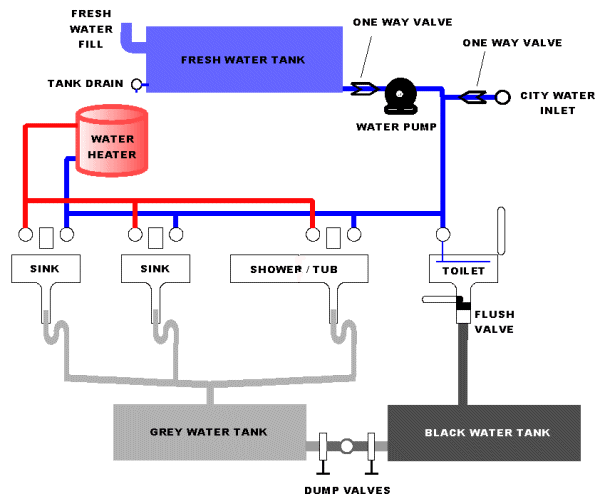 Rv Motorhome Plumbing Diagram Wiring Schematic