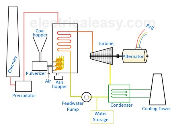 Basic Layout And Working Of A Thermal Power Plant