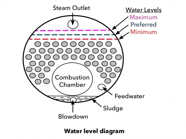 What Is The Normal Water Line In A Steam Boiler