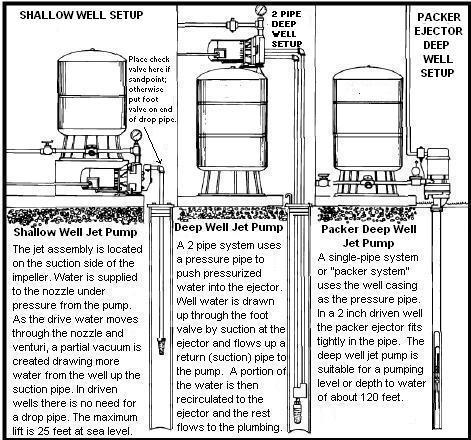 Diagram Of Shallow Well System Luxury Jet Pump Diagram Two Line