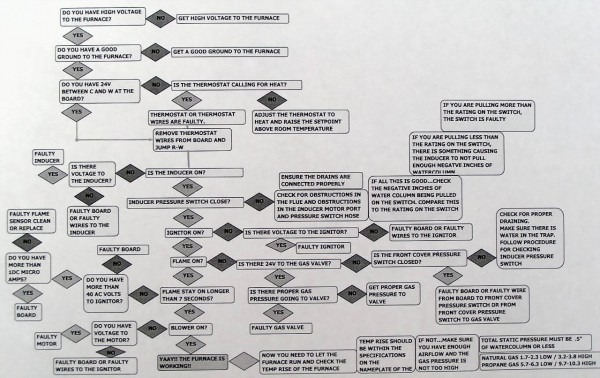 Furnace Troubleshooting Flow Chart