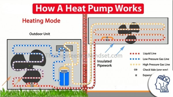 How A Heat Pump Works