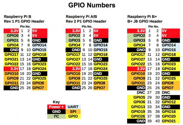 Rpi Gpio Quick Reference Updated For Raspberry Pi B+, A+ And Pi2b