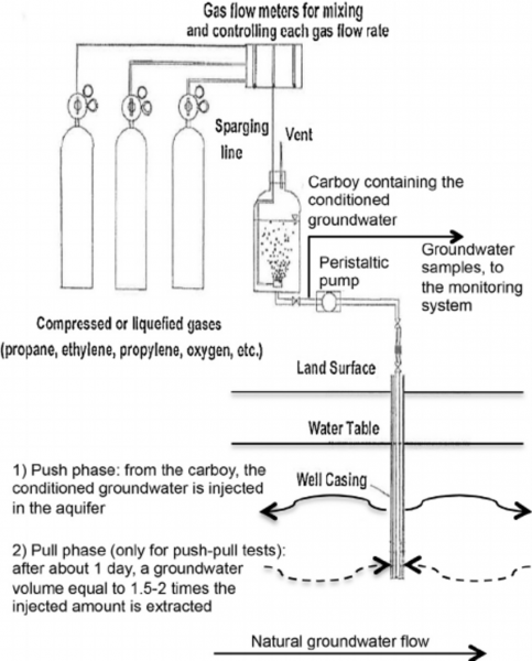 Schematic Representation Of A Pushâpull Or Pushâdrift Test  For
