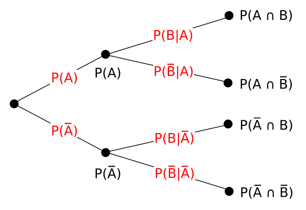 Tree Diagram (probability Theory)