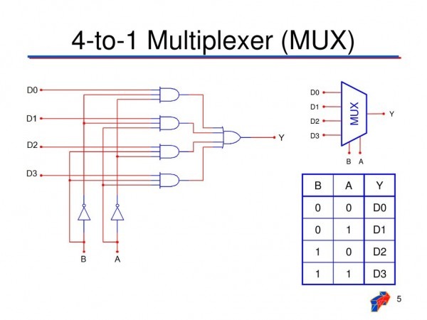 Multiplexer Logic Diagram And Truth Table