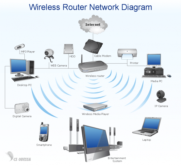 Wireless Router For Home Network