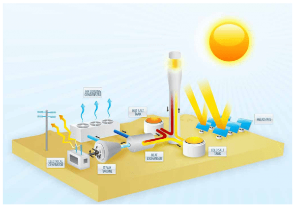 Solar Thermal Power Plants Diagram For More Great Solar And Wind