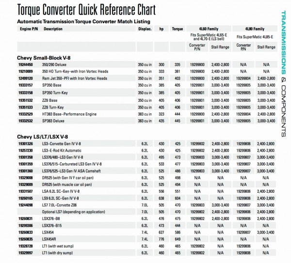 Chevy Transmission Identification Chart Best Of Borg Warner T5