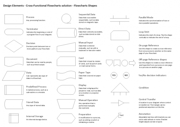 Standard Flowchart Symbols And Their Usage
