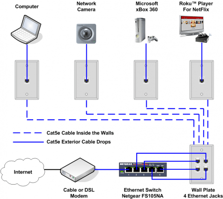 Home Ethernet Wiring Network