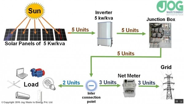 How Does On Grid Solar Power Plant With Net Meter Work