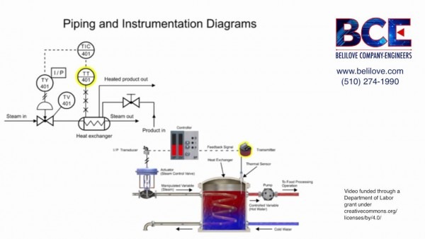Understanding The Piping & Instrumentation Diagram In Process