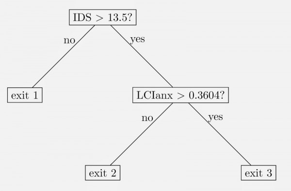 All Things Random  Tikz  Simple Decision Tree (or Cart Tree) Example
