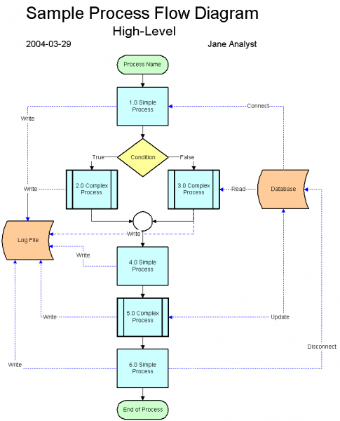 Technical Flow Chart Example  9122425200792 â Examples Of Project