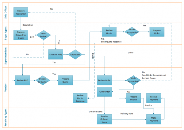 Process Flow Diagram Builder