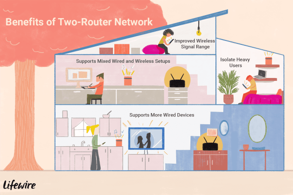 Can Two Routers Be Used On The Same Home Network