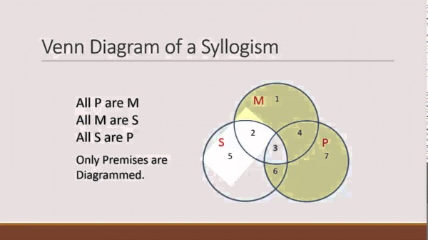 Categorical Syllogism Venn Diagram Maker