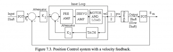 Draw The Block Diagram Of The Position Control Sys