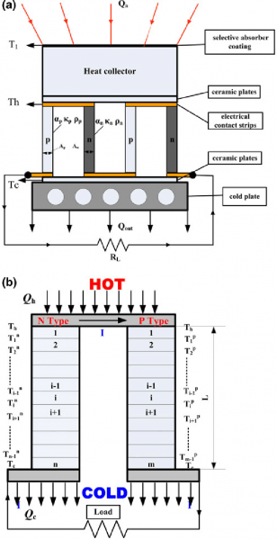 Schematic Diagram Of The Concentration Solar Thermoelectric