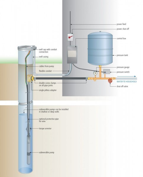 Install A Submersible Pump  6 Lessons For Doing It Right