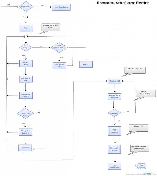 Process Flow Diagram For E Commerce Website