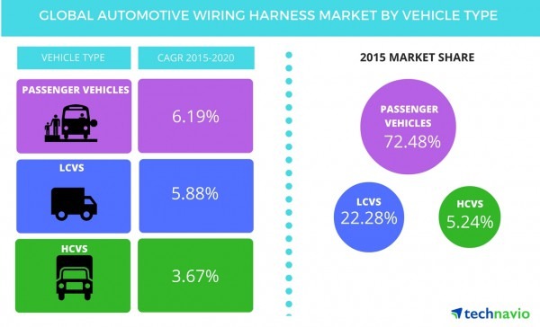Expansion Of Ev Sector Will Spur Demand For Automotive Wiring