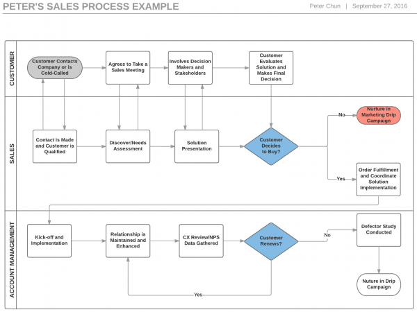 4 Steps To Build A Sales Process Flowchart And Boost Revenue