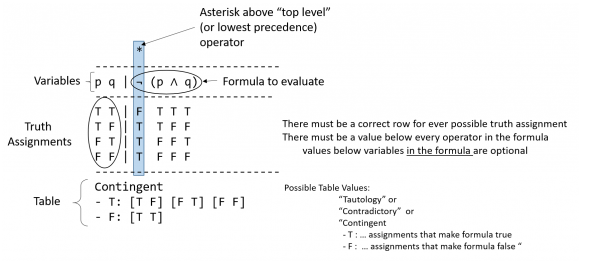 2  Circuits And Truth Tables â Sireum Logika
