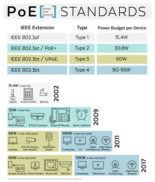 Power Over Ethernet  Fully Explained And Revised For 2019 (updated)