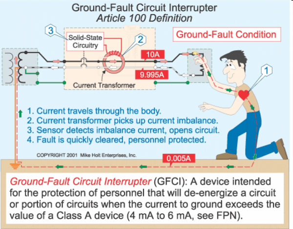 Nec Standard And The Ground Fault Circuit Interrupter