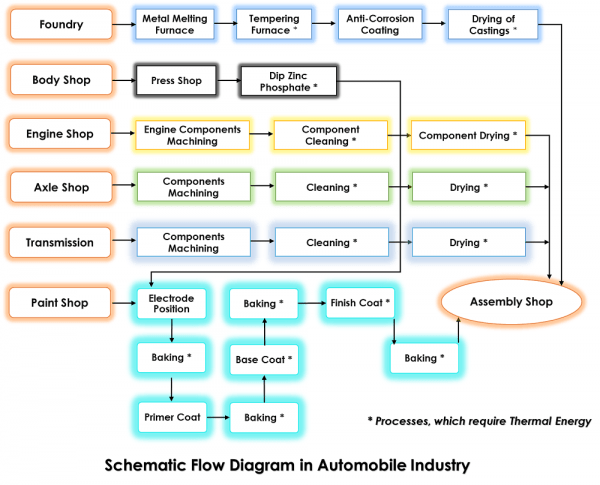 Process Flow Diagram For Automotive Industry