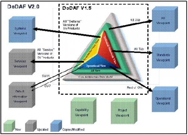 Department Of Defense Architecture Framework